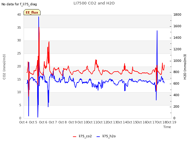 plot of LI7500 CO2 and H2O