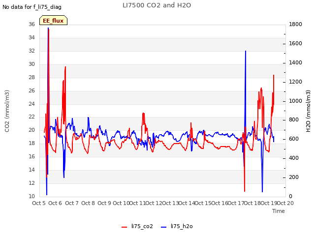 plot of LI7500 CO2 and H2O