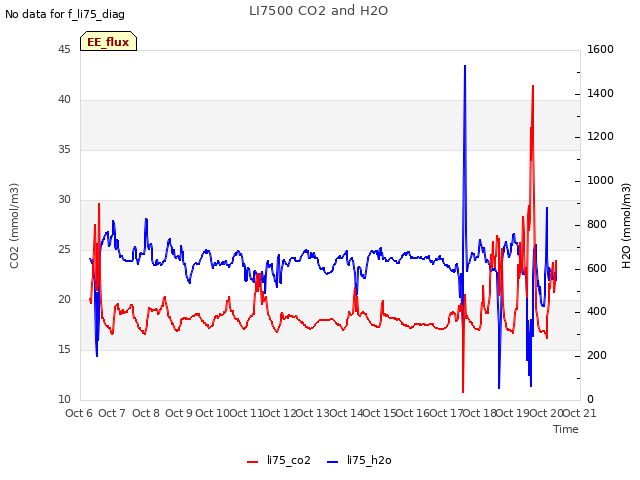 plot of LI7500 CO2 and H2O