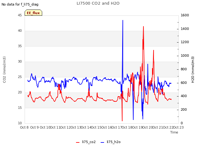 plot of LI7500 CO2 and H2O