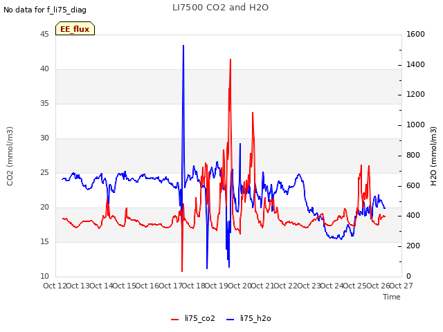 plot of LI7500 CO2 and H2O