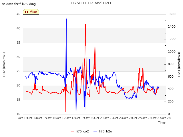 plot of LI7500 CO2 and H2O