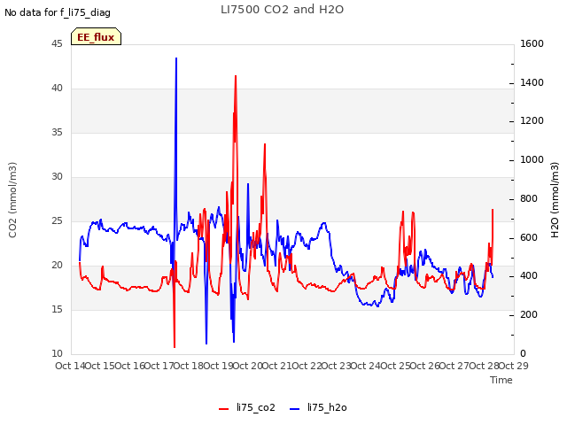 plot of LI7500 CO2 and H2O