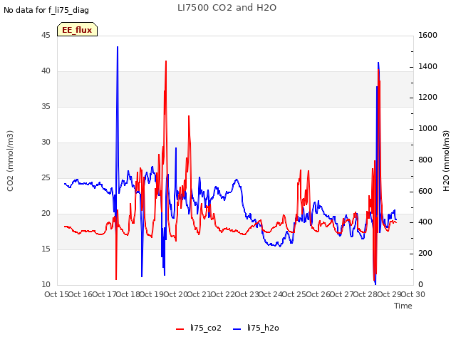 plot of LI7500 CO2 and H2O