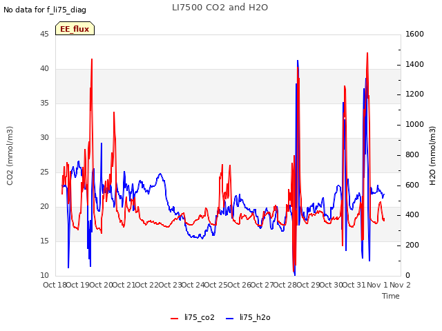 plot of LI7500 CO2 and H2O