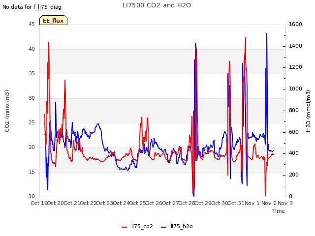 plot of LI7500 CO2 and H2O