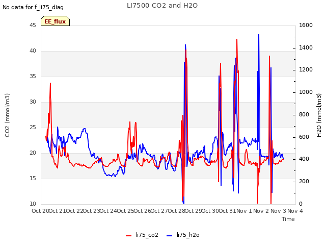 plot of LI7500 CO2 and H2O