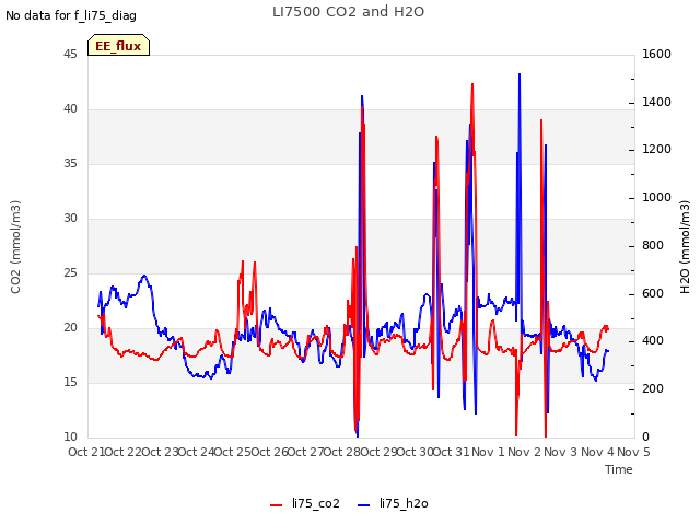 plot of LI7500 CO2 and H2O