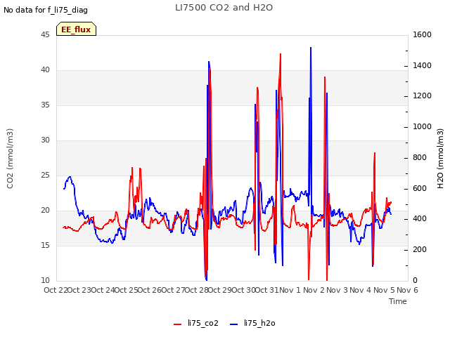 plot of LI7500 CO2 and H2O