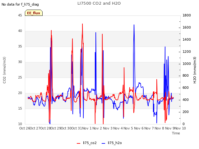 plot of LI7500 CO2 and H2O