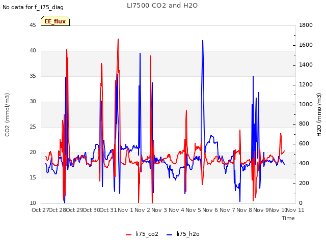 plot of LI7500 CO2 and H2O