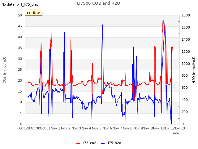 plot of LI7500 CO2 and H2O