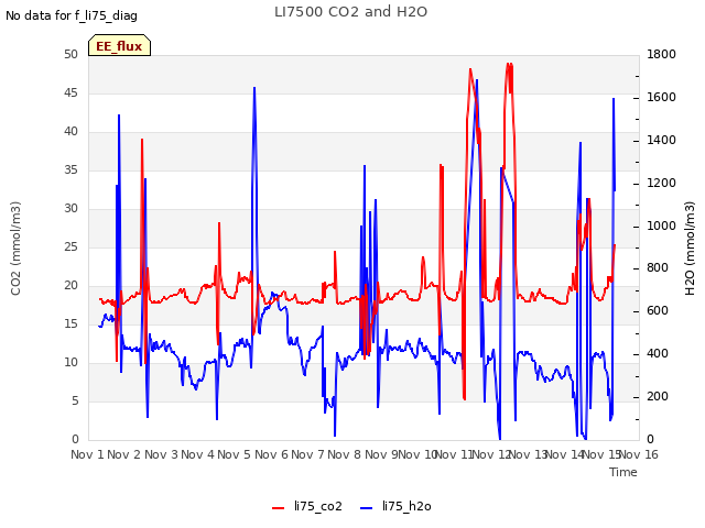 plot of LI7500 CO2 and H2O