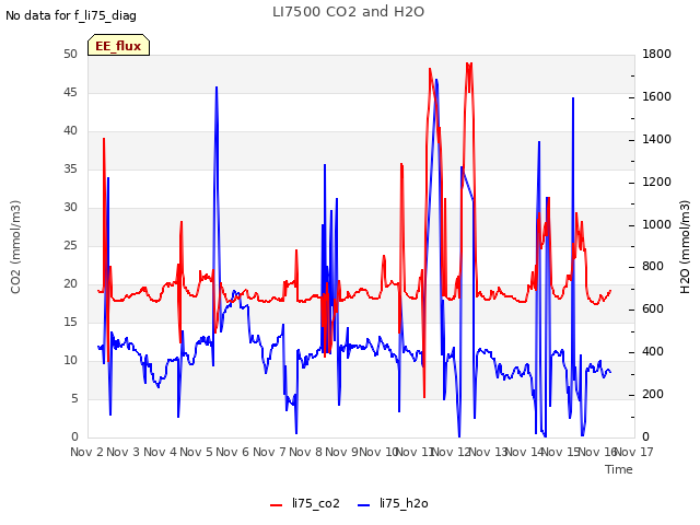 plot of LI7500 CO2 and H2O