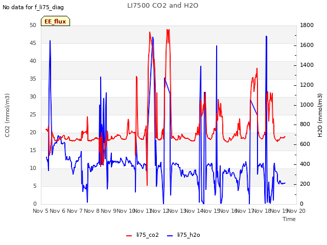 plot of LI7500 CO2 and H2O