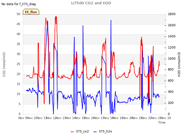 plot of LI7500 CO2 and H2O