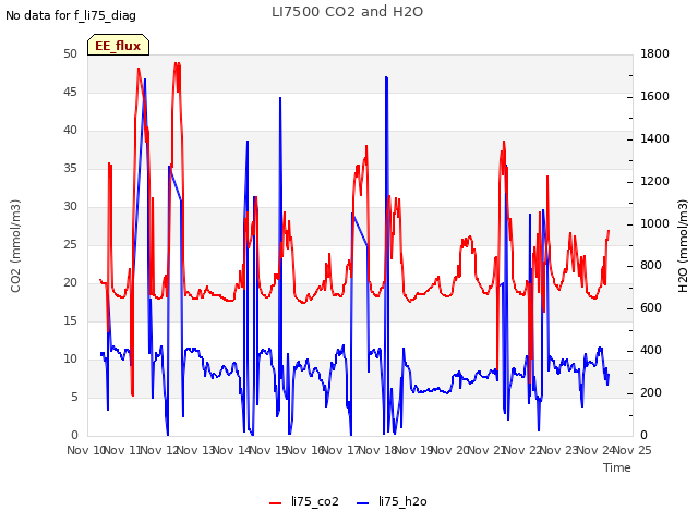 plot of LI7500 CO2 and H2O