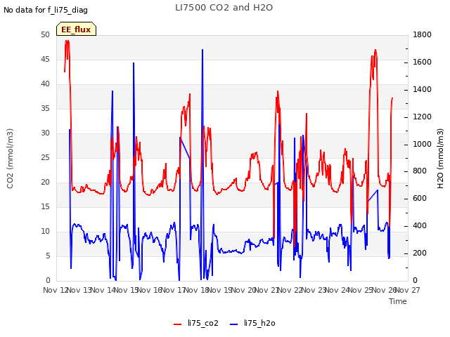 plot of LI7500 CO2 and H2O