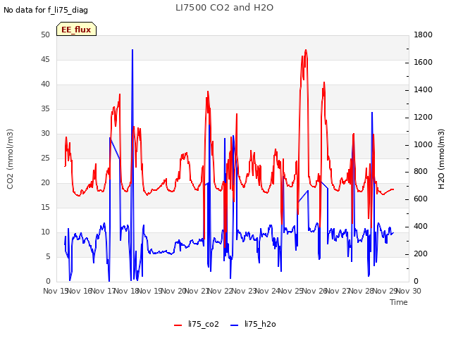 plot of LI7500 CO2 and H2O