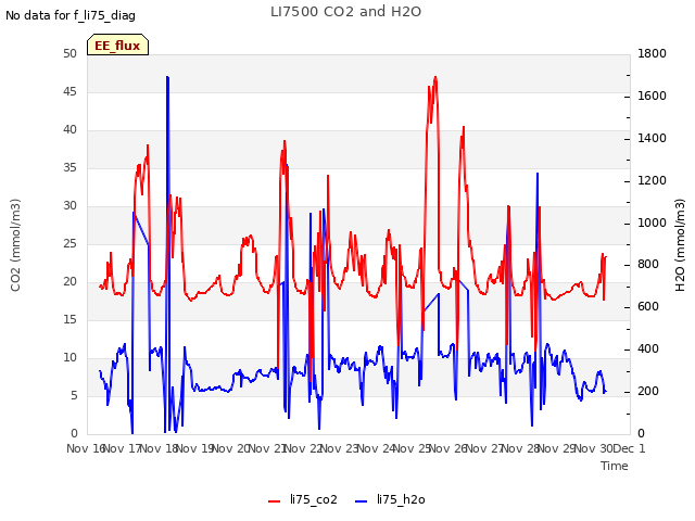 plot of LI7500 CO2 and H2O