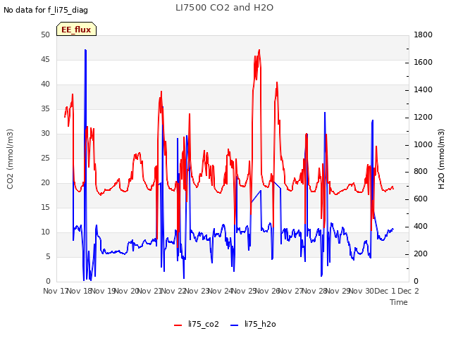 plot of LI7500 CO2 and H2O