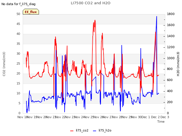 plot of LI7500 CO2 and H2O