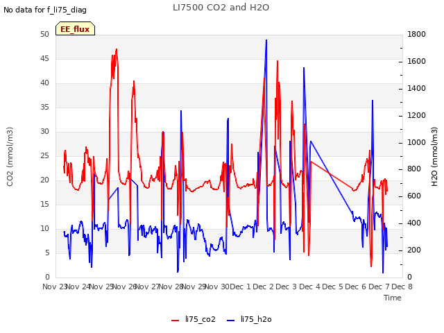 plot of LI7500 CO2 and H2O