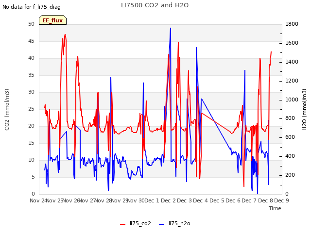 plot of LI7500 CO2 and H2O