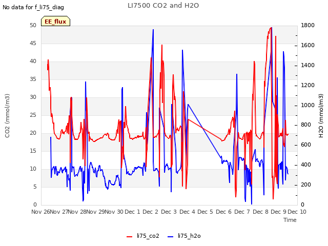 plot of LI7500 CO2 and H2O