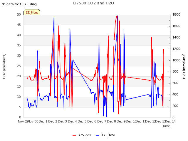 plot of LI7500 CO2 and H2O