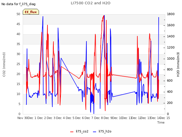 plot of LI7500 CO2 and H2O