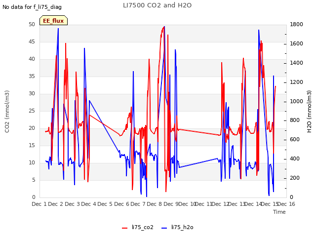 plot of LI7500 CO2 and H2O