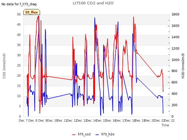 plot of LI7500 CO2 and H2O