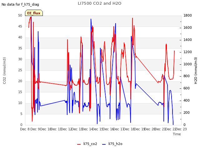 plot of LI7500 CO2 and H2O
