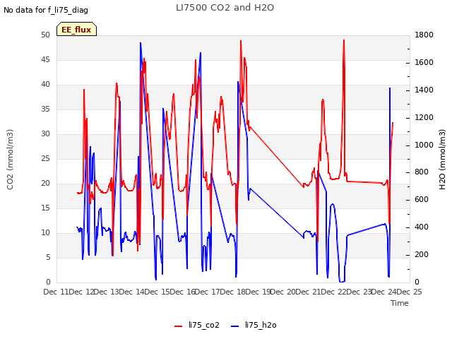 plot of LI7500 CO2 and H2O