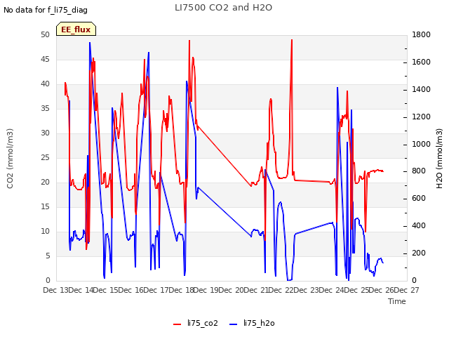 plot of LI7500 CO2 and H2O