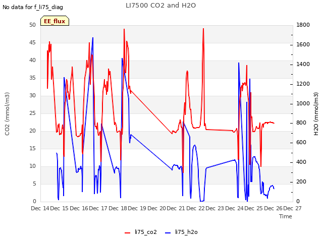 plot of LI7500 CO2 and H2O