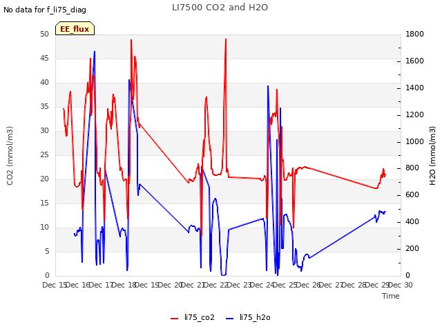 plot of LI7500 CO2 and H2O