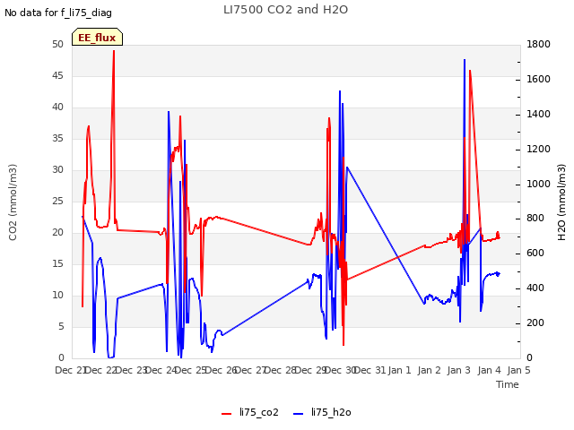 plot of LI7500 CO2 and H2O