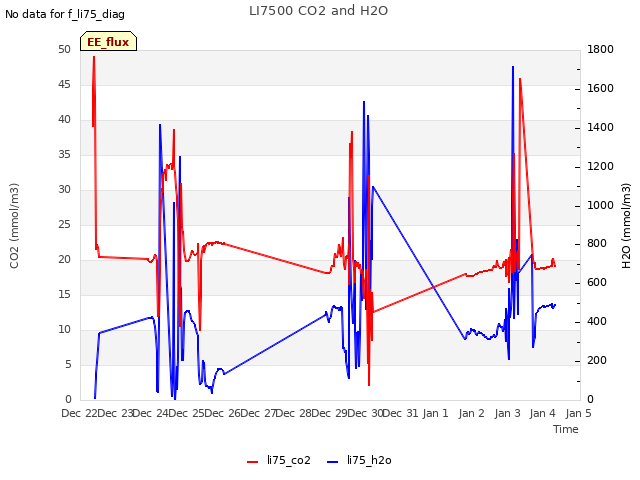 plot of LI7500 CO2 and H2O