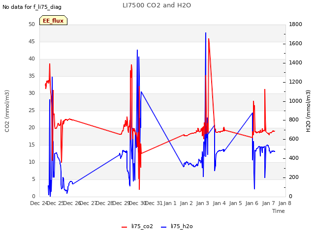 plot of LI7500 CO2 and H2O