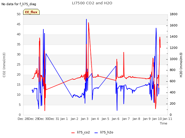 plot of LI7500 CO2 and H2O