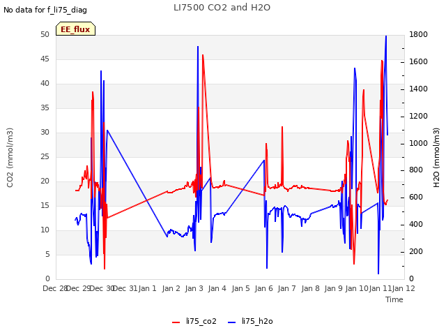 plot of LI7500 CO2 and H2O