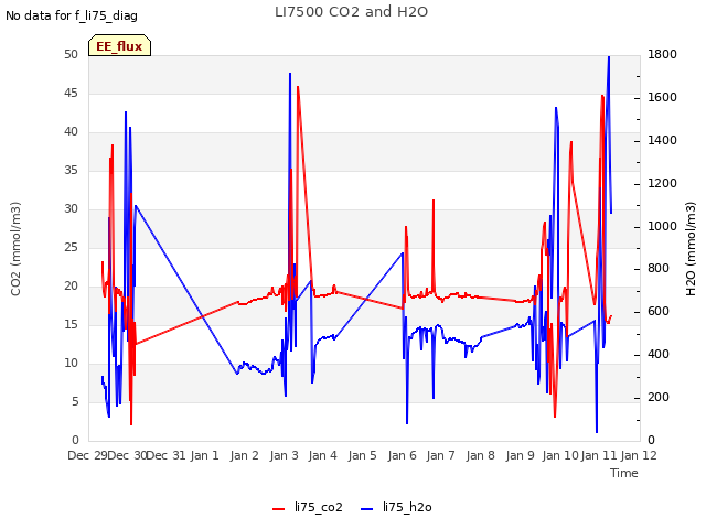 plot of LI7500 CO2 and H2O