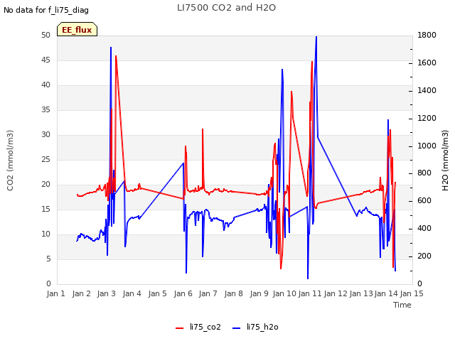 plot of LI7500 CO2 and H2O