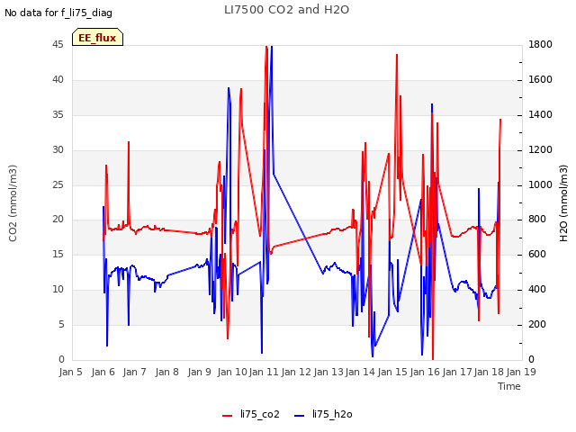 plot of LI7500 CO2 and H2O