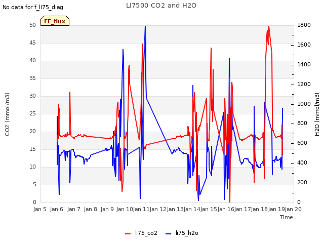 plot of LI7500 CO2 and H2O