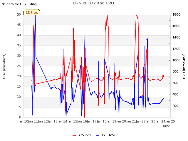 plot of LI7500 CO2 and H2O