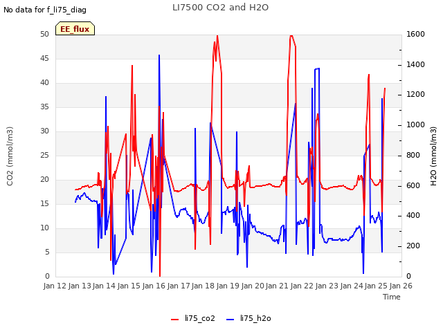 plot of LI7500 CO2 and H2O