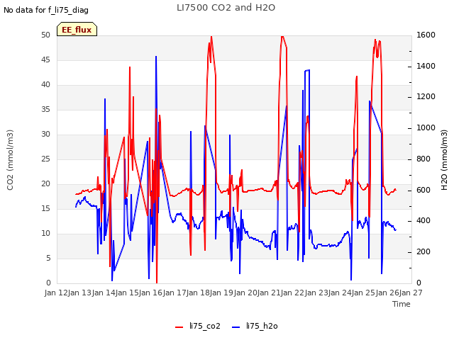 plot of LI7500 CO2 and H2O